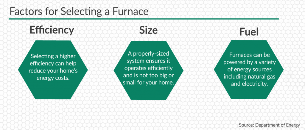 Factors for selecting a furnace: Selecting a higher efficiency furnace can help reduce energy costs, a properly-sized system ensures it operates efficiently, and furnaces can be powered by a variety of energy sources including natural gas and electricity.